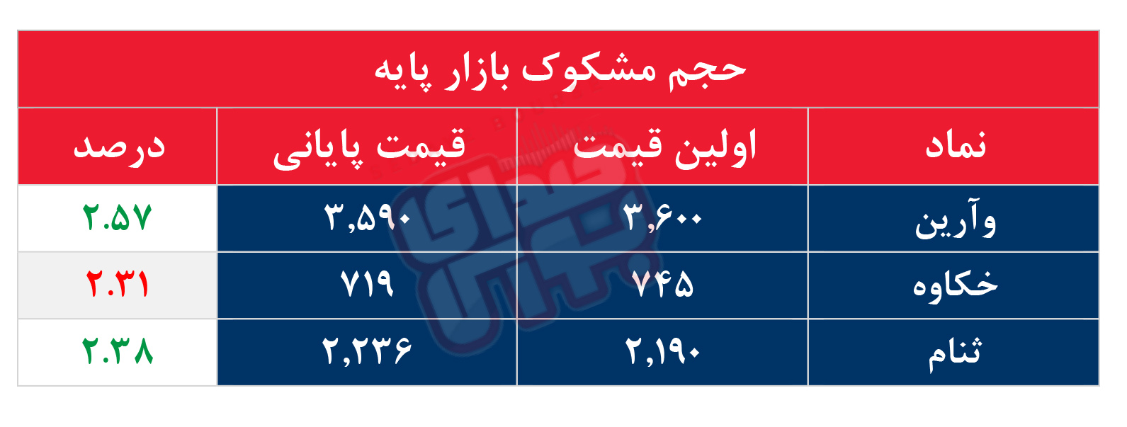 کدام نمادها مشکوک معامله شدند؟ ۵ آبان ۱۴۰۵