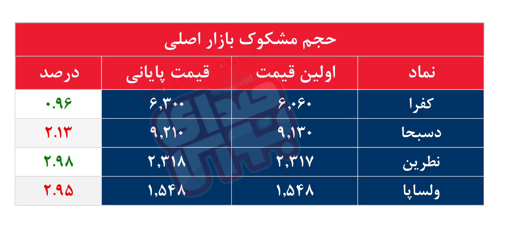 کدام نمادها مشکوک معامله شدند؟ ۵ آبان ۱۴۰۵