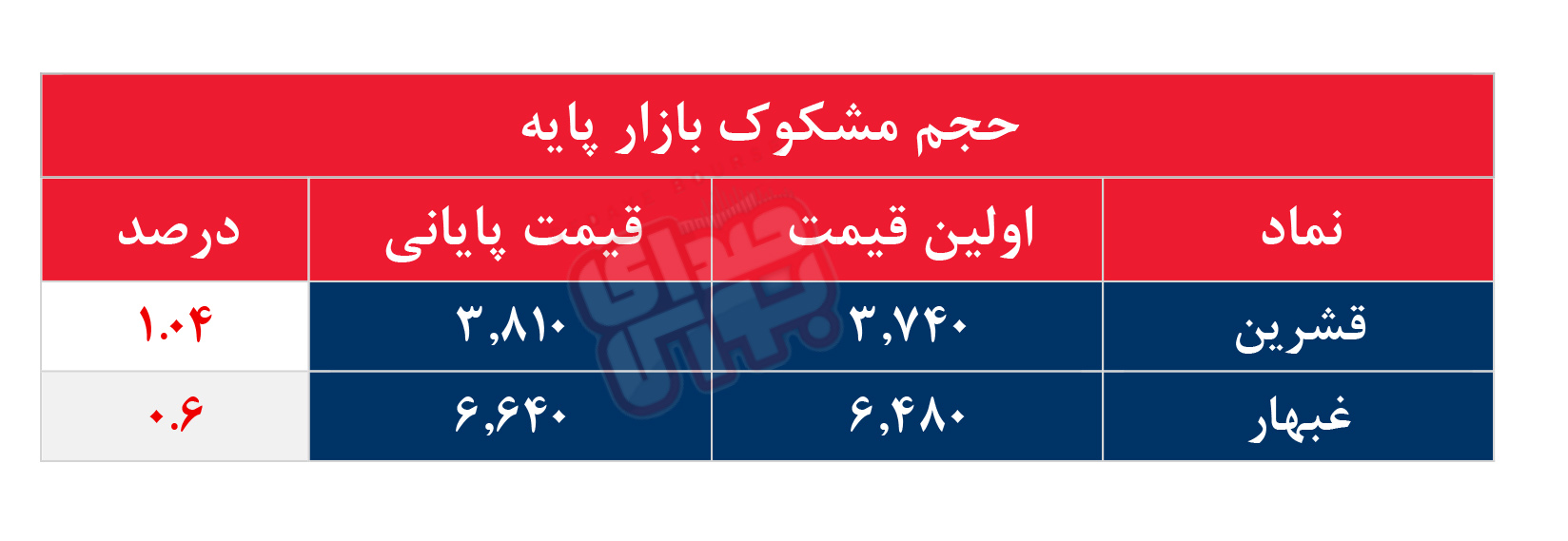 کدام نمادها مشکوک معامله شدند؟ ۵ آبان ۱۴۰۵