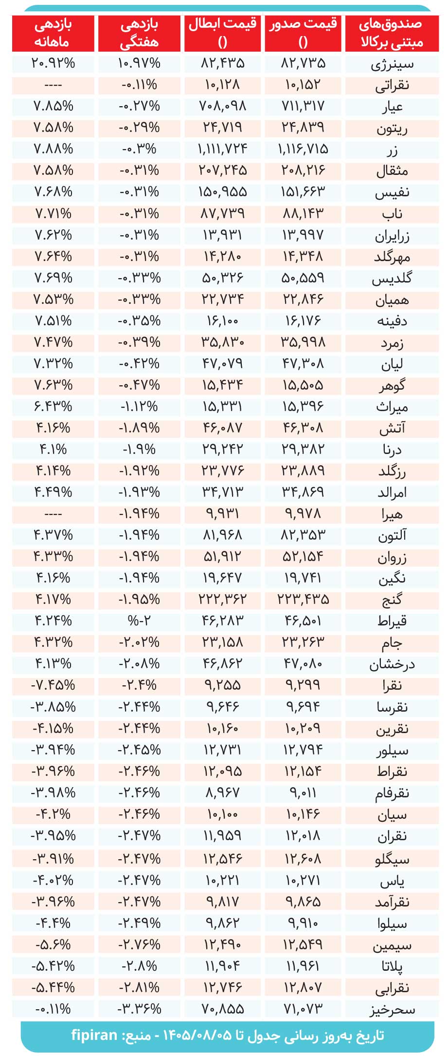 کارنامه صندوق‌های مبتنی بر کالا بررسی شد