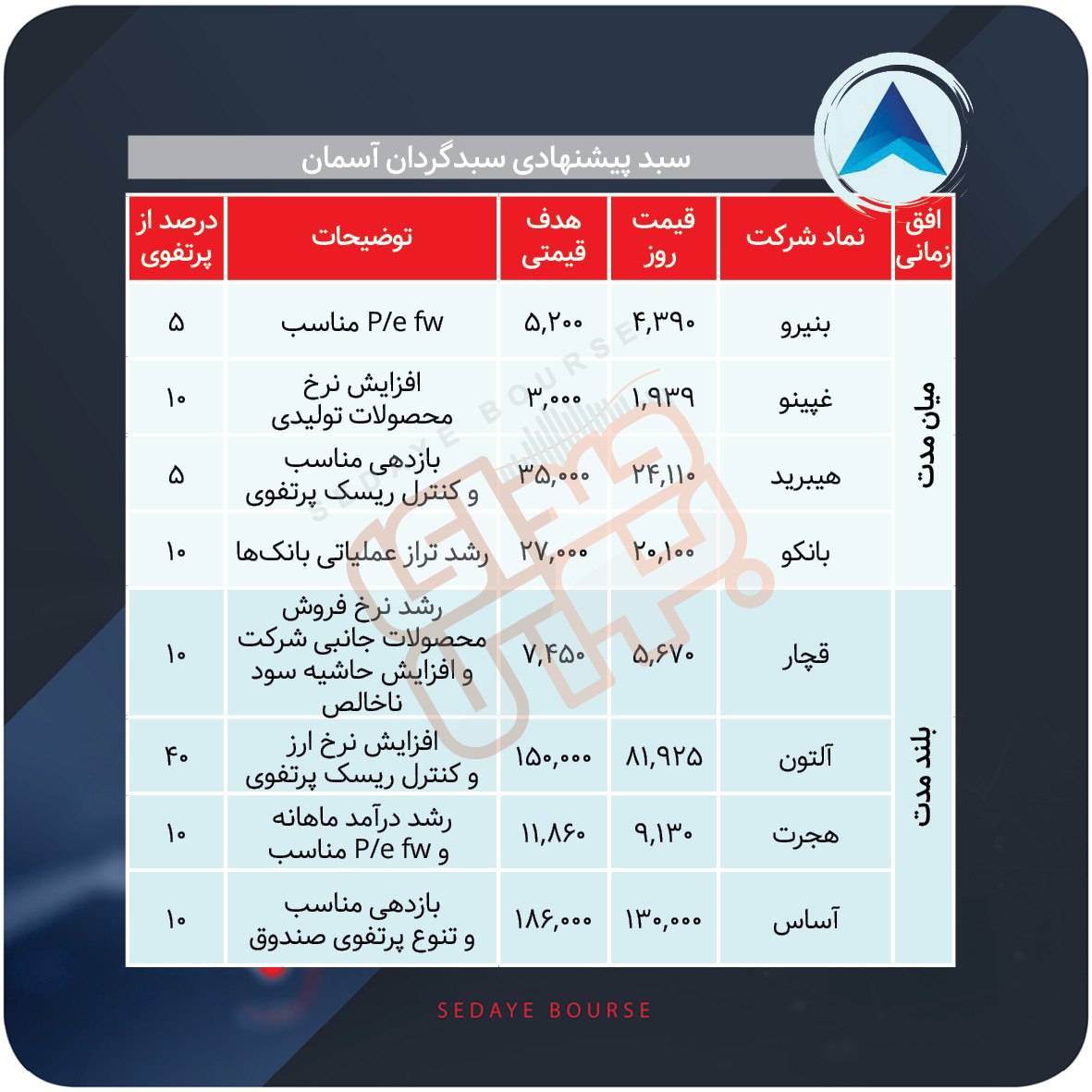 سبد پیشنهادی بازار سرمایه هفته دوم آبان
