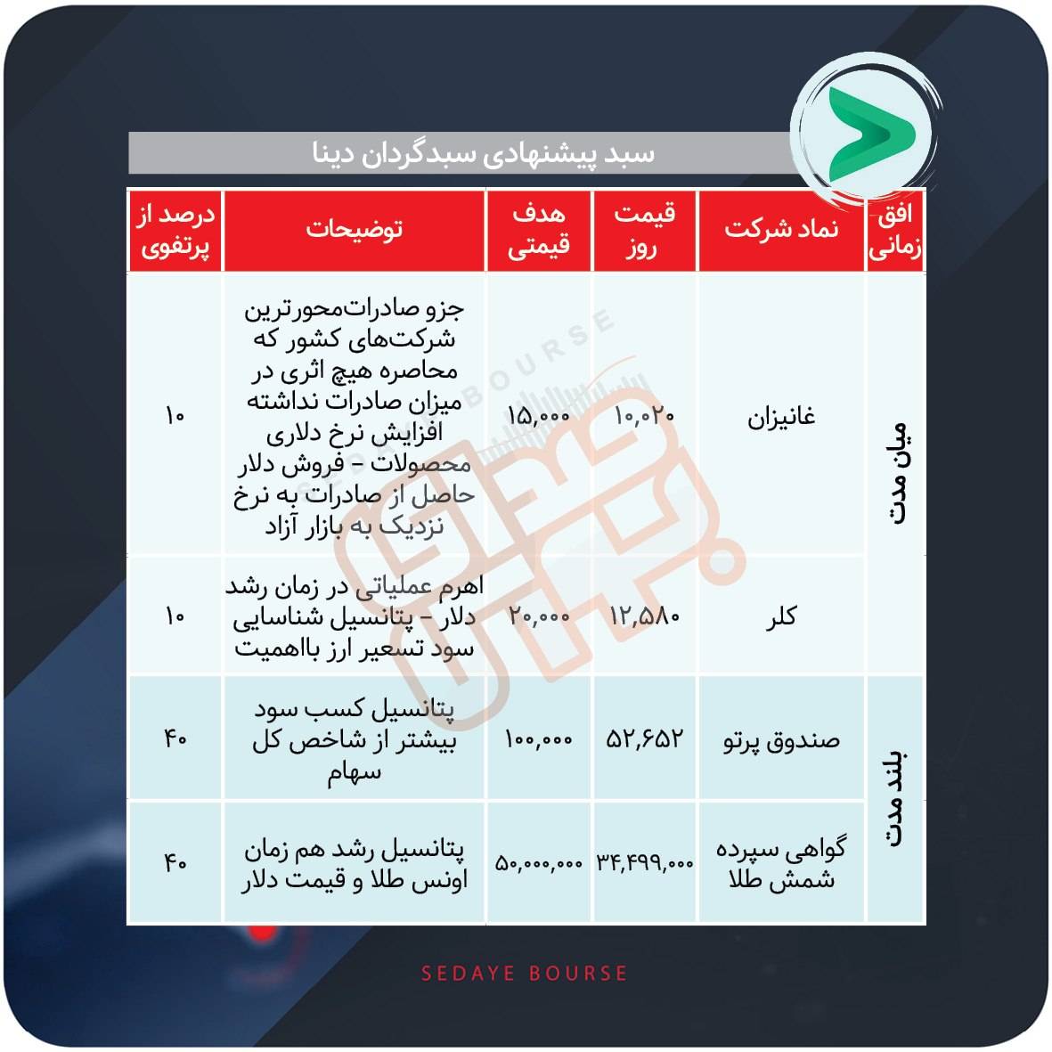 سبد پیشنهادی بازار سرمایه هفته دوم آبان