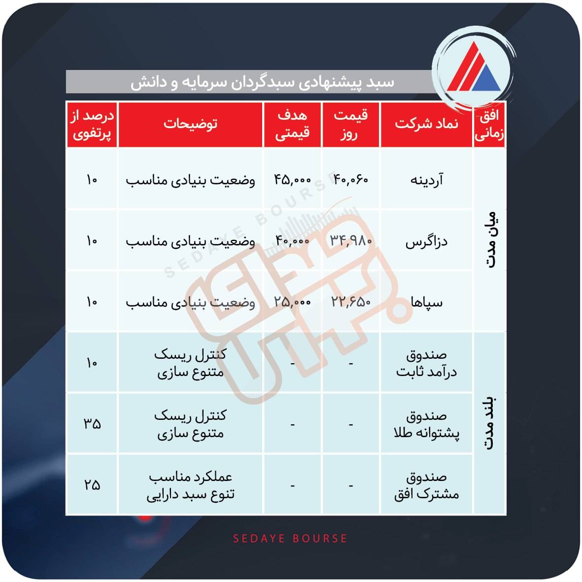 سبد پیشنهادی بازار سرمایه هفته دوم آبان