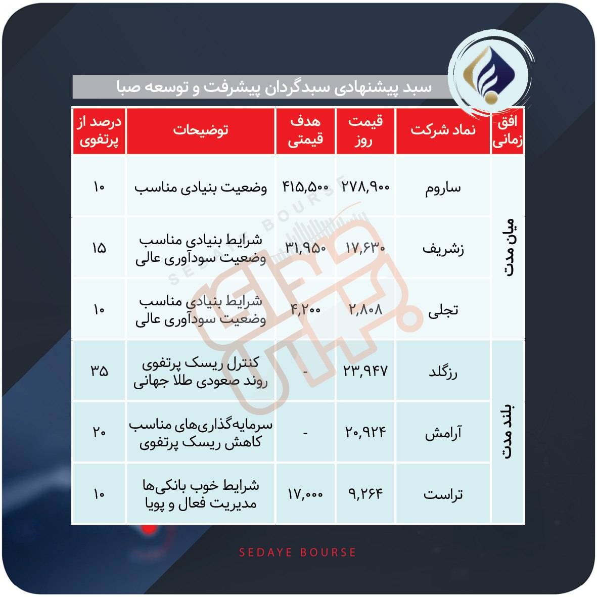 سبد پیشنهادی بازار سرمایه هفته دوم آبان