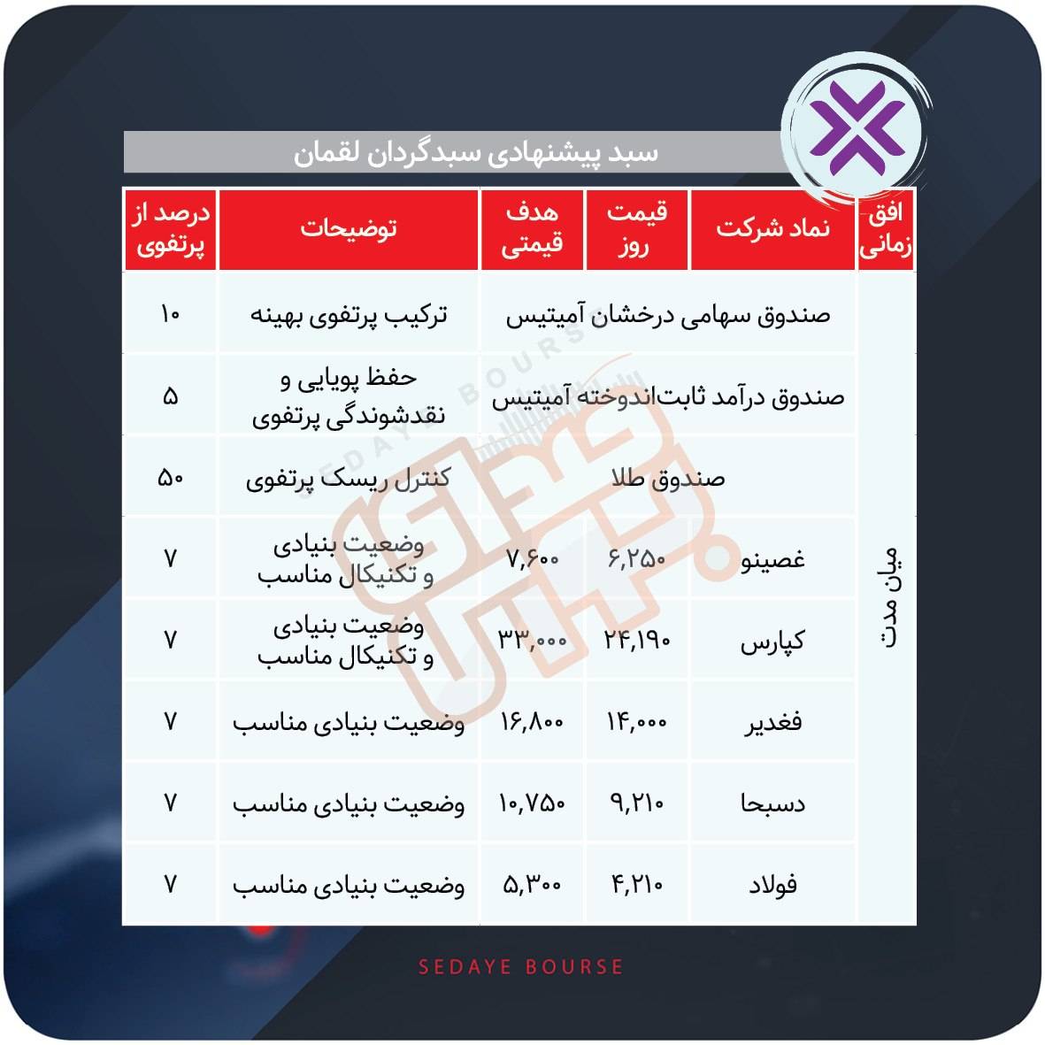 سبد پیشنهادی بازار سرمایه هفته دوم آبان