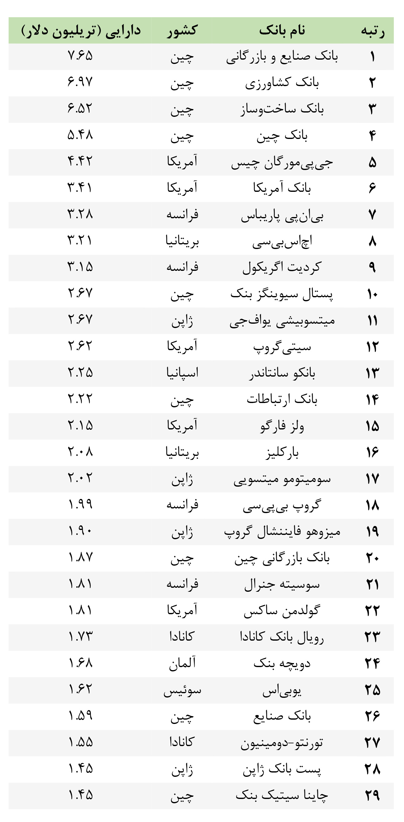 غول‌های بانکی جهان
