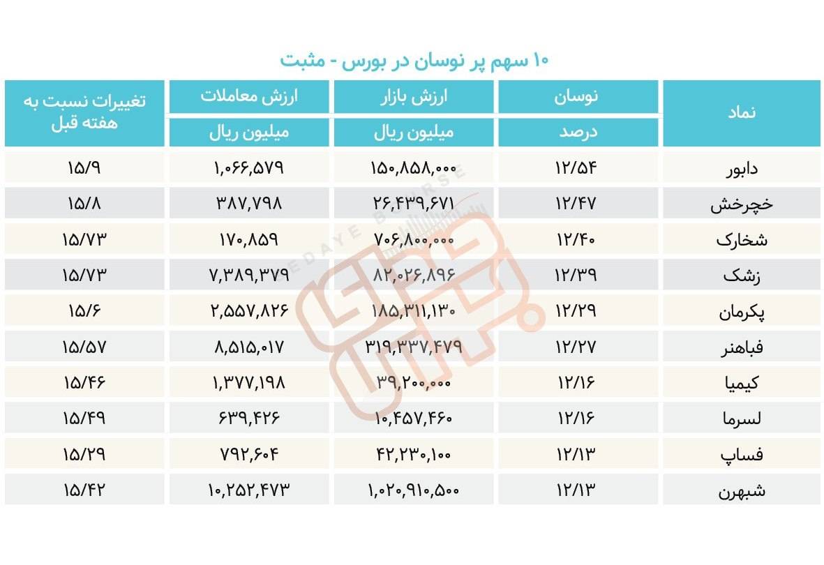 سبقت گرفتگان هفته در رالی بورس
