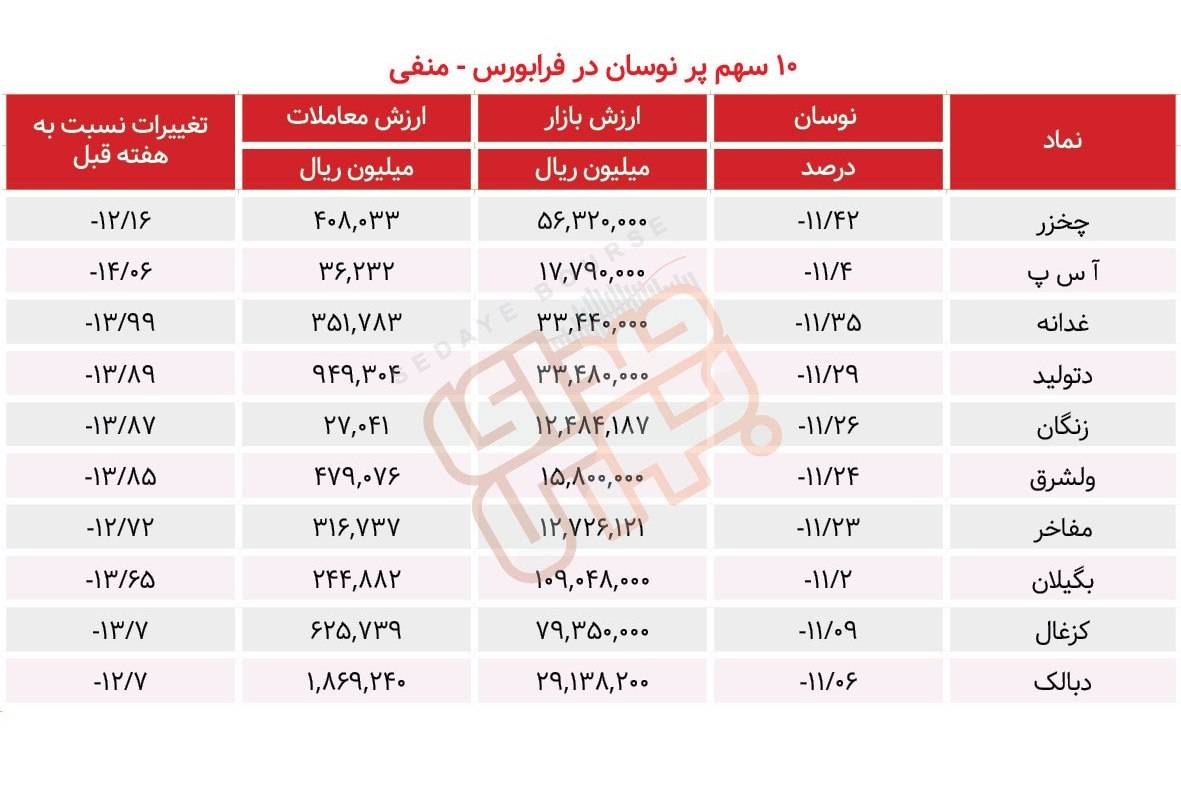 سبقت گرفتگان هفته در رالی بورس