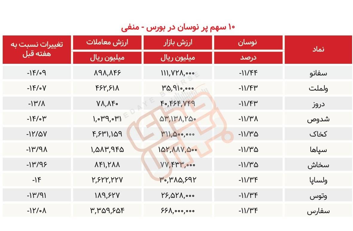 سبقت گرفتگان هفته در رالی بورس