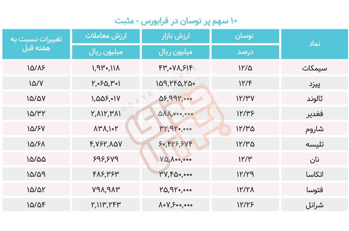 سبقت گرفتگان هفته در رالی بورس