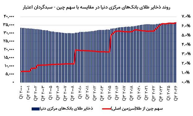 تاجِ طلا بر سر بازار سرمایه نشست؛ پذیره‌نویسی «تاج» آغاز شد!