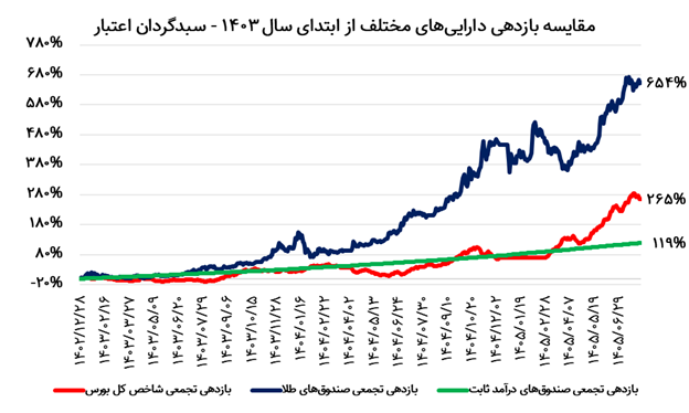 تاجِ طلا بر سر بازار سرمایه نشست؛ پذیره‌نویسی «تاج» آغاز شد!