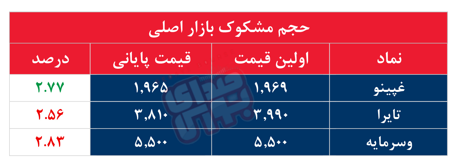 کدام نمادها مشکوک معامله شدند؟ ۹ آبان ۱۴۰۵